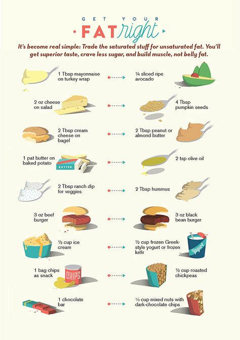 Science Identifies The Best And Worst Fats To Eat - Prevention.com. replacing saturated fat with unsaturated fat could have important benefits for obesity risk Michelle Lewin, Keto Diet Menu, Healthy Eating Tips, Good Fats, Fat Fast, Healthy Tips, Healthy Fats, Lose Belly Fat, Facts About