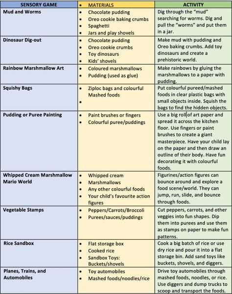 25 Sensory Play Ideas to Help with Picky Eating Safe To Eat Sensory Activities, Food For Sensory Processing Disorder, Feeding Therapy Activities Picky Eaters, Feeding Therapy Activities, Pediatric Feeding Speech Therapy, Sensory Processing Disorder Eating Habits, Sensory Play Ideas, Feeding Therapy, Food Play