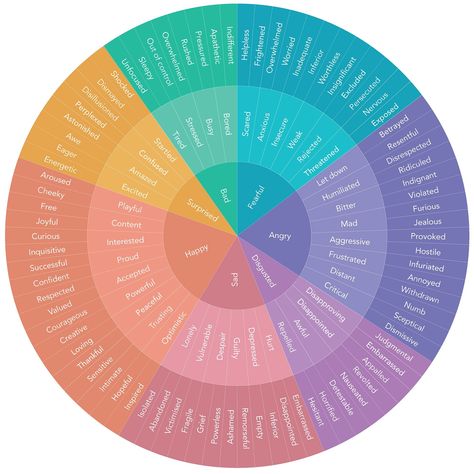 The Feelings Wheel: unlock the power of your emotions — Calm Blog Feelings Wheel Printable, Moving On Tattoos, Emotion Words, Calm App, Emotions Wheel, Feelings Wheel, Self Care Bullet Journal, Therapy Resources, Feelings And Emotions