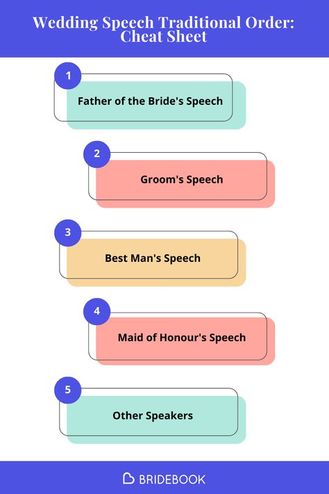 With so many speeches to include at a wedding, it can be difficult to know the order to give them in. First is the father of the bride's speech, then the groom's speech, then the best man and maid of honour, and finally, any other speakers from the wedding party. #weddingspeeches #weddingspeechorder #weddingspeechtemplate #weddingplanning Wedding Speech Order, Bride Speech, Groom's Speech, Maid Of Honor Speech, Wedding Speeches, Best Man Speech, Wedding Crashers, 2025 Wedding, The Best Man