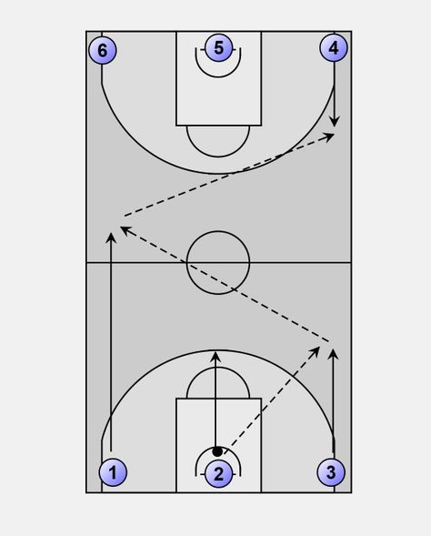 Basketball Passing: 3 man up and back Passing Drills, 3 Man, Basketball Plays, Run 3, Basketball Drills, Player 1, Man Weave, Man Up, Mens Basketball