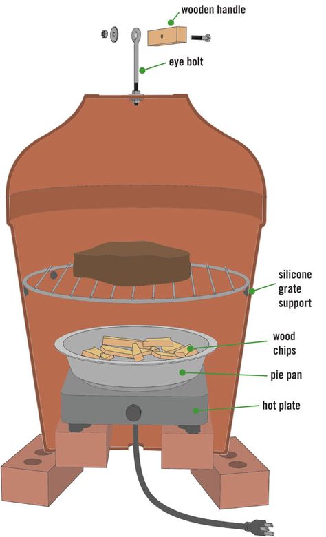 Clay-Pot Smoker, cheap and easy! Build A Smoker, Diy Smoker, Homemade Smoker, Small Clay Pot, Outdoor Cooker, Meat Smoker, Smoker Cooking, Homemade Clay, Smoked Cooking