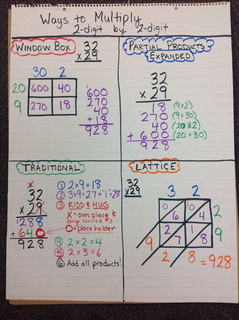 Ways to Multiply: 2-digit by 2-digit Math Definitions, Two Digit Multiplication, Multiplication Tricks, Math Charts, Math Anchor Charts, Math Multiplication, Math Intervention, Fourth Grade Math, Math Strategies