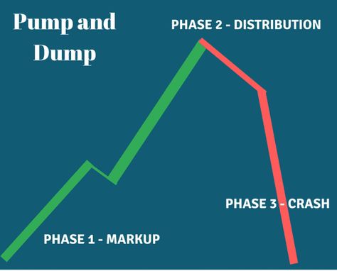 Complete Guide for Trading Pump and Dump Stocks Pump And Dump, Penny Stocks, Stock Charts, Crypto Market, How To Protect Yourself, Day Trading, Share Market, Trading Strategies, Blockchain