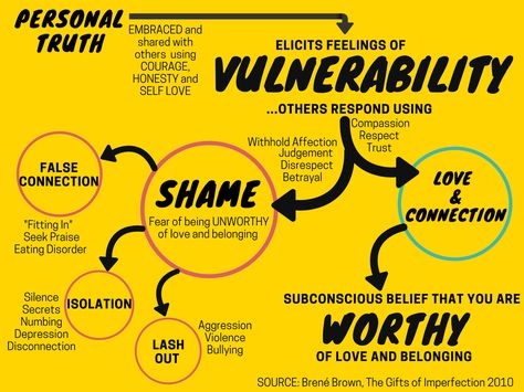 Summary of Brene Brown's universal theory of Vulnerability, Love, Connection and Shame. Inspired by her book The gifts of Imperfection 2010. #shame #vulnerability #brenebrown #giftsofimperfection #emotions #socialwork #psychology #mindful Shame And Vulnerability, Shame Worksheet, Brene Brown Shame, Emotions Psychology, The Gifts Of Imperfection, Gifts Of Imperfection, The Gift Of Imperfection, Personal Truth, Brene Brown Quotes