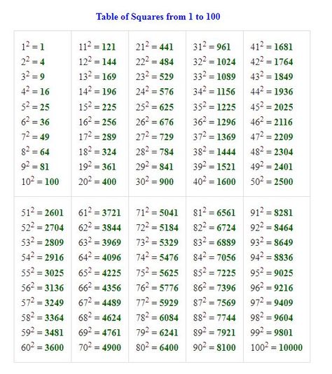 Maths Algebra Formulas, Periodic Table Words, Math Formula Chart, Cool Math Tricks, Hand Lettering Worksheet, Math Quotes, Math Charts, Cube Table, Learning Mathematics