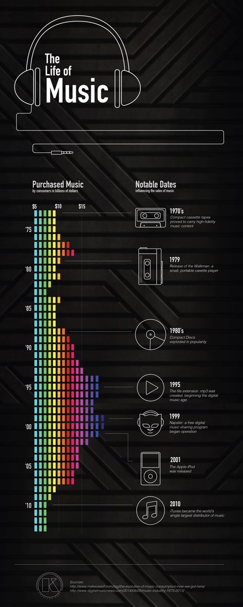 My most recent project. Music Infographic- How different mediums have effected the music industry. Created by Katelynn Hoyt Music Design Ideas, Music Infographic Design, Spotify Infographic, Genre Of Music, Music Infographic, Sound Infographic, Musical Infographic, Music Infographic Poster, Infographic Design Trends