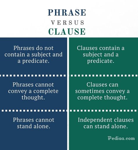 Difference Between Phrase and Clause Phrase Vs Clause, Clause And Phrase, Phrases And Clauses, Psychology Notes, Teacher Websites, Phrases And Sentences, Confusing Words, Teaching English Grammar, Complex Sentences