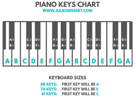 How to Label the Piano Keys | Julie Swihart Printable Piano Key Labels, Piano Keys Labeled, Piano Cords, Learn Piano Notes, Popular Piano Sheet Music, Music Theory Piano, Piano Tutorials Songs, Keyboard Lessons, Piano Chords Chart