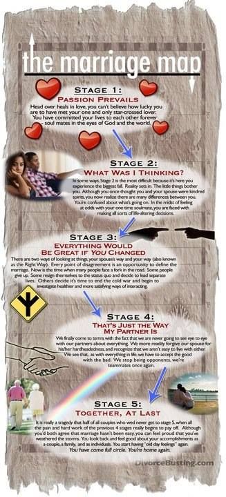 "...[L]ike children, marriages go through different developmental stages and predictable crises. But because people are unfamiliar with the normal hills and valleys of marriage, these predictable transitional periods are often misunderstood, causing over-reactions. Those who manage to weather these universal stormy periods usually come out the other side with greater love and commitment to their spouses." - Michele Weiner-Davis (click image for detailed explanation of each stage) Couples Counseling Activities, Marriage Is Hard, What Was I Thinking, Hills And Valleys, Developmental Stages, Married With Children, Words Of Wisdom Quotes, Couples Retreats, Psychology Quotes