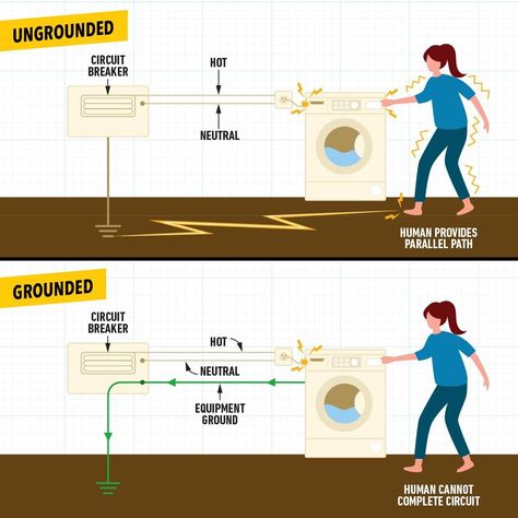 Ultimate Guide to Electrical Grounding and How It Works How Does Electricity Work, Installing Electrical Outlet, Home Electrical Wiring, Earthing Grounding, Electrical Code, House Wiring, Electrical Panel, Electrical Work, Electrical Projects