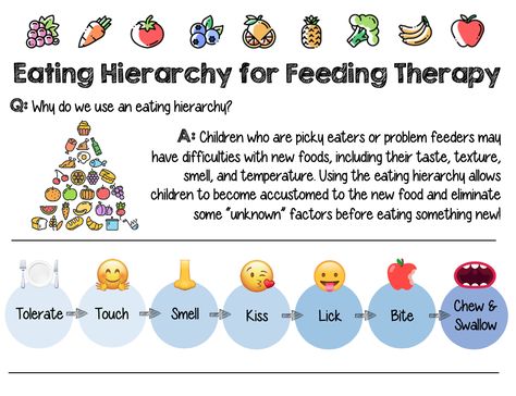 Feeding Therapy Activities, Medical Slp, Speech Therapy Tools, Early Intervention Speech Therapy, Feeding Therapy, School Speech Therapy, Occupational Therapy Activities, Slp Activities, Pediatric Occupational Therapy