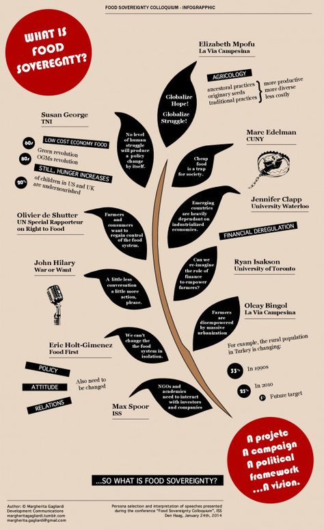 Storytelling of the Food Sovereignty Colloquium What Is Food, Food Sovereignty, Sustainable Food Systems, Structured Water, Regional Food, Green Revolution, Food Infographic, Food System, Common Myths