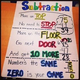 Strategy: Subtraction Anchor chart Subject: Numbers & Operations Process: Problem solving Common Core: 2.NBT.5 Fluently add and subtract within 100 using strategies based on place value, properties of operations, and/or the relationship between addition and subtraction. Need: strategy for abstract practice Goal: trick for procedural knowledge Materials: anchor chart Summary: Teach students procedural poem, practice with subtraction problems Subtraction Anchor Chart, Two Digit Subtraction, Math Subtraction, Math Charts, Math Anchor Charts, Math Intervention, Math Strategies, Second Grade Math, Year 5