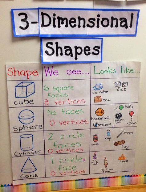 This would be great to put in a math notebook... Except a cone totally has a vertice. 3d Anchor Chart Kindergarten, Solid Shapes Anchor Chart, 3d Shape Anchor Chart Kindergarten, 3d Anchor Chart, Shape Anchor Chart, Shape Activities Kindergarten, Shapes Math, 3 Dimensional Shapes, Shapes Lessons