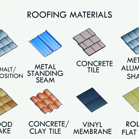 Roofing Materials Types Of, Types Of Roof Design, Roof Options, Roof Shingle Colors, Types Of Roofing Materials, Roof Truss Design, Different Types Of Houses, Roof Ideas, Roofing Options