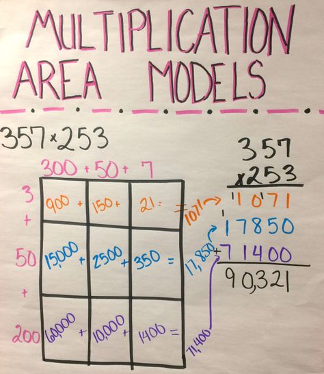 Multiplication Anchor Charts, Number Multiplication, Area Model, Teaching Math Elementary, Multi Digit Multiplication, Teaching Multiplication, Eureka Math, Math Anchor Charts, Upper Elementary Math