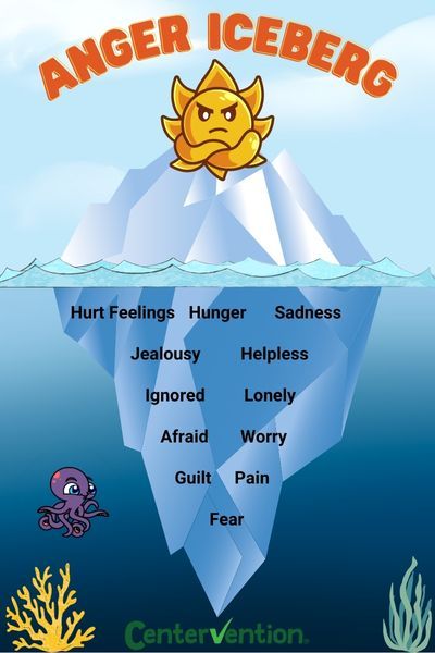 Anger Iceberg, Emotional Learning Activities, Emotion Regulation, Feelings Chart, Behavior Interventions, Social Emotional Learning Activities, Positive Self Talk, Therapy Tools, Beneath The Surface