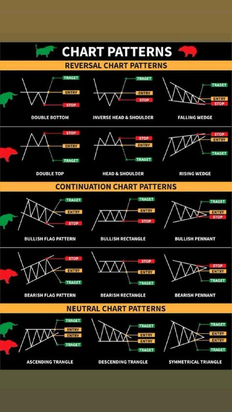 Action Hacks, Candlestick Chart Patterns, Chart Patterns Trading, Price Action Trading, Candle Stick Patterns, Forex Trading Strategies Videos, Technical Analysis Charts, Stock Market Trading, Stock Chart Patterns