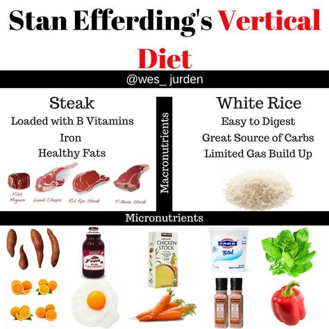 Stan Efferding's Vertical Diet 🤤 - 🏋🏻@stanefferding has been deemed "The World's Strongest Bodybuilder." He has worked with countless… Vertical Diet, Lentil Nutrition Facts, Healthy Eating Guidelines, Nutrition Course, Bodybuilding Diet, Nutrition Guide, Diet Meal, Pin Image, Diet Meal Plans