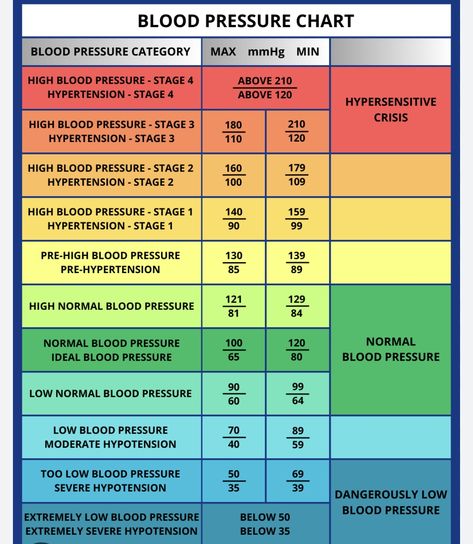 Blood Pressure Range, Good Blood Pressure, Weight Chart, Blood Pressure Chart, Low Blood Pressure, Good Health, Blood Pressure