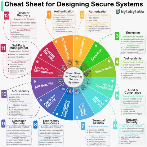 Hacking Articles on LinkedIn: #infosec #cybersecurity #cybersecuritytips #pentesting #oscp #redteam… Software Architecture, Logo Description, Data Architecture, Data Science Learning, Enterprise Architecture, Learn Computer Science, Agile Software Development, Learn Computer, Computer Learning