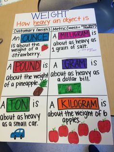 metric and customary units of measurement - anchor chart (image ... Weight Anchor Chart, Weight Activities, Weight Chart, Math Charts, Classroom Anchor Charts, Math Anchor Charts, Math Measurement, Chart For Kids, Fourth Grade Math