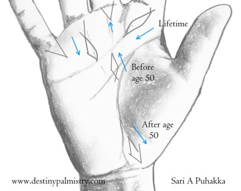 Palm Reading Lines, Palm Reading Charts, Indian Palmistry, Palmistry Reading, Fish Sign, Palmistry Hand, Astrology Meaning, Palm Reader, Fish Symbol