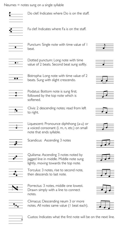 Guides | Gregorian Chant Hymns Guitar Exercise, Viola Music, Music Theory Piano, Gregorian Chant, Piano Songs For Beginners, Akordy Gitarowe, Music Terms, Beginner Piano Music, Piano Chords Chart