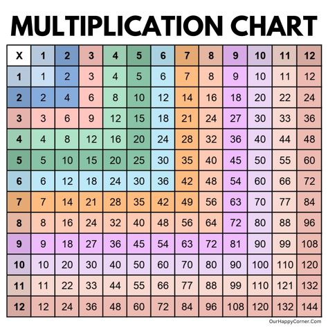 Printable Multiplication Chart, Blank Multiplication Chart, Multiplication Table Printable, Multiplication Chart Printable, Times Table Chart, Homework Desk, Table Chart, Learning Multiplication, Teaching Multiplication