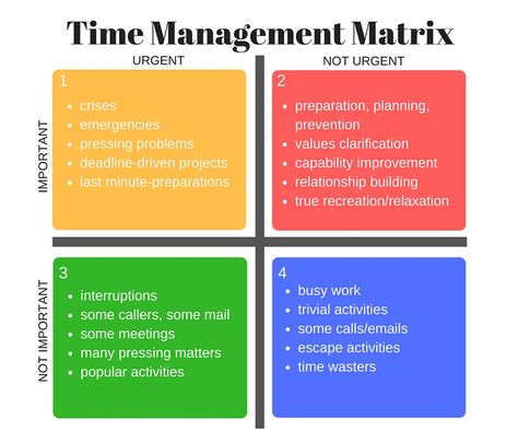 4 Quadrants of Time Management Matrix | Week Plan Eisenhower Matrix, Seven Habits, Highly Effective People, Time Management Strategies, Stephen Covey, Time Management Skills, Learning To Say No, Relationship Building, Business Proposal