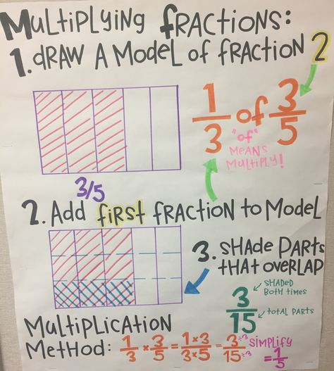 multiplying fractions fifth grade common core anchor chart with modeling Multiplying Fractions Anchor Chart 5th Grades, Fraction Anchor Charts 5th Grade, Multiply Fractions Anchor Chart, Multiply Fractions, Multiplying Fractions Anchor Chart, Multiplying Fractions Activities, Fractions Anchor Chart, Multiplying Fractions, Math Word Walls