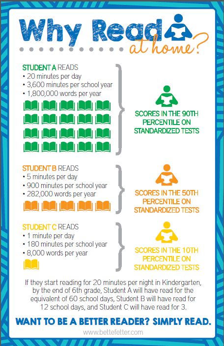 Read graphic Family Literacy Night, Family Literacy, Importance Of Reading, Reading Posters, Why Read, Reading At Home, Instructional Coaching, Good Readers, Usborne Books