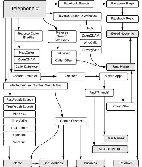 Osint Tools, Open Source Intelligence, Hacking Websites, Secret Websites, Motivational Speaking, Computer Education, Computer Knowledge, Life Hacks Websites, Computer Basics