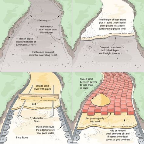 Brick pathway how-to: Diy Driveway, Brick Paver Patio, Brick Pathway, Brick Path, Brick Walkway, Paver Walkway, Landscape Edging, Brick Pavers, Diy Outdoor Decor