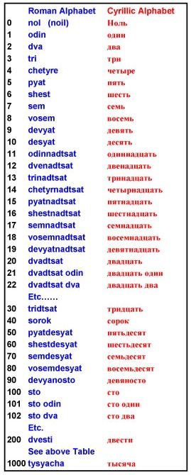 Russian Numbers http://pattyinglishms.hubpages.com/hub/Counting-In-Russian Russian Numbers 1-100, Counting In Russian, Russia Words, Russia Language, How To Learn Russian Fast, Roman Alphabet, Russian Alphabet, Ukrainian Language, Russian Lessons