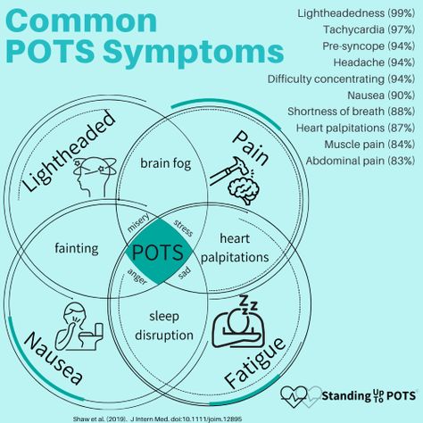 Symptoms of Postural Orthostatic Tachycardia Syndrome (POTS) | Standing Up To POTS Autonomic Nervous System Dysfunction, Ehlers Danlos Syndrome Awareness, Dysautonomia Awareness, Dysautonomia Pots, Mast Cell Activation Syndrome, Autonomic Nervous System, Ehlers Danlos Syndrome, Body Pain, Invisible Illness