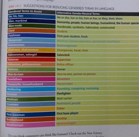 Good to Know!! Thank you! I'm going to make this list and leave it different places to remind myself to use these terms... Sociological Concepts, Inclusive Language, Gender Neutral Terms, Gender Spectrum, Communication Theory, Male Gender, Introvert Problems, First Year Student, Gender Inclusive