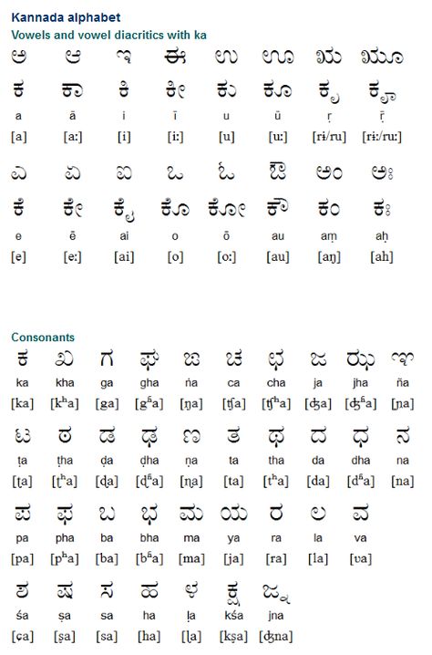 The Kannada alphabet (ಕನ್ನಡ ಲಿಪಿ) developed from the Kadamba and Cālukya scripts, descendents of Brahmi which were used between the 5th and 7th centuries AD. These scripts developed into the Old Kannada script, which by about 1500 had morphed into the Kannada and Telugu scripts. Under the influence of Christian missionary organizations, Kannada and Telugu scripts were standardized at the beginning of the 19th century. (...) Kannada Kagunitha Chart, Kannada Varnamala, Hindi Consonants, Alphabet Practice Worksheets, Kannada Language, Hindi Language Learning, Sanskrit Language, Christian Missionary, Language Families