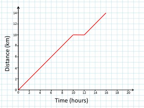 Distance-Time Graph Statistics Graph, Distance Time Graphs Worksheets, Distance Time Graphs, Graph Worksheet, Reading Graphs, Middle School Science Classroom, Solving Quadratic Equations, Learn Physics, Motion Graphs