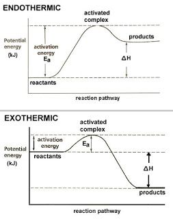 Chemistry Help, Chemistry Activities, Gcse Chemistry, Chemistry Basics, Study Chemistry, Ap Chemistry, Chemistry Education, Chemistry Classroom, High School Chemistry