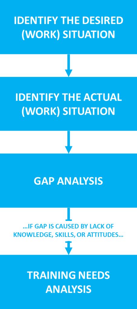 Task Analysis Template, Business Analysis Tools, Training Needs Analysis, Training Needs Analysis Template, Training Needs Assessment, Job Analysis, Training Design, One Note Microsoft, Fundamental Analysis