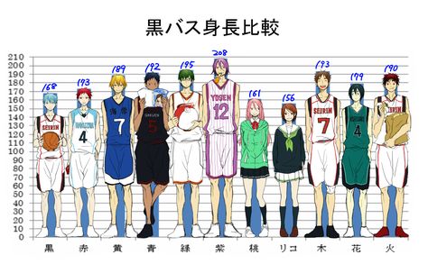 more height charts! i am obsessed with heights man.. I am Momoi's height! Kagami Kuroko, Kurokos Basketball, Doflamingo Wallpaper, Desenhos Love, Kuroko No Basket Characters, Midorima Shintarou, Kise Ryouta, 19 Days Characters, Kagami Taiga