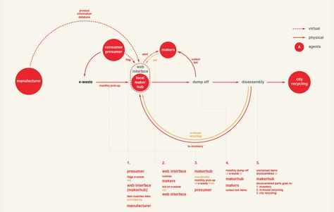 YMBA - Microfactory - Harry Wei Process Map Design, Architecture Design Studio, Information Visualization, Data Visualization Design, Data Design, School Of Architecture, Digital Fabrication, Graph Design, University School