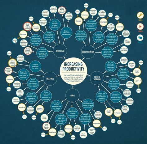 Students who are confident using digital technology – and who have access to a computer during class – may find this an easy way to quickly generate an aesthetically pleasing mind map. This may be particularly appropriate for a design student, who intends to produce a considerable portion of their portfolio using digital tools (whereas this approach may appear out-of-place within a Painting / Fine Art submission). Bubble Mind Map, Productivity Infographic, Mind Map Examples, Peta Pikiran, Maps Design, Creative Mind Map, Mind Map Template, Kunstjournal Inspiration, Mind Map Design