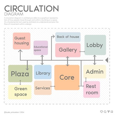 CIRCULATION DIAGRAM by @studio_articulation Check bio for free template link. A circulation diagram in architecture refers to a graphical representation of how people move through and within a building or a space. It’s a fundamental tool used by architects to understand and plan the flow of movement within a design. Here’s how it typically works: Identifying Spaces: The first step is to identify the various spaces within the building or site. These can include entrances, lobbies, hallways,... Circulation Analysis Architecture, Museum Circulation Diagram, Movement Diagram Architecture, Architectural Diagrams Analysis, Circulation Diagram Architecture Plan, Conceptual Zoning, Circulation Diagram Architecture, Circulation Diagram, Museum Layout