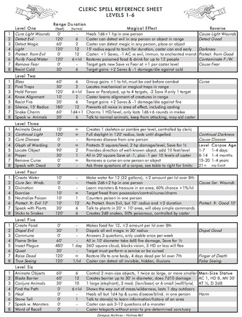 ZENOPUS ARCHIVES: Cleric Spells Reference Sheet Dnd Cleric Spells, Dnd Character Sheet Cleric, Dm Screen Sheets, Dnd Reference Sheet, Cleric Spells 5e, Dnd Spell Sheet, Cleric Character Sheet, Dnd Journal Ideas, Dnd Skills