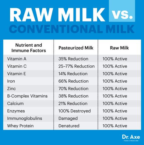 The Shocking Difference: Raw vs. Pasteurized Milk Freezing Lemons, Milk Benefits, Tomato Nutrition, Fruit Health Benefits, Matcha Benefits, Lemon Benefits, Coconut Health Benefits, Stomach Ulcers, Pasteurizing Milk