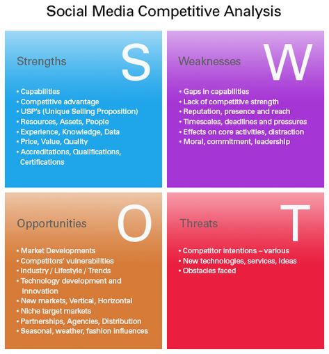 #Social #Media #SWOT  A #strategic #planning process to determine what media will work best for you. Social Media Analysis, Social Media Strategy Template, Media Analysis, Strategic Management, Competitive Intelligence, Social Media Digital Marketing, Social Media Analytics, Competitive Analysis, Social Media Infographic