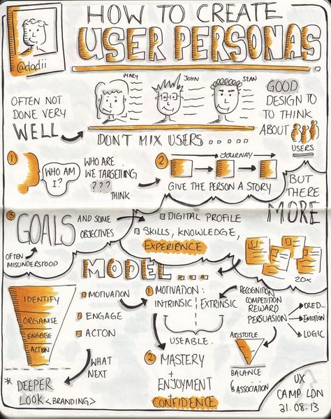 Personas Design, It Service Management, Ux Design Process, Buyer Persona, Design Thinking Process, Customer Journey Mapping, Human Centered Design, Journey Mapping, Visual Thinking